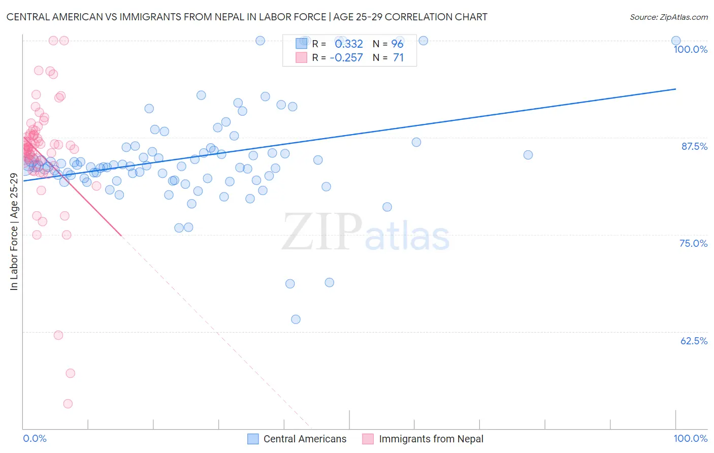 Central American vs Immigrants from Nepal In Labor Force | Age 25-29