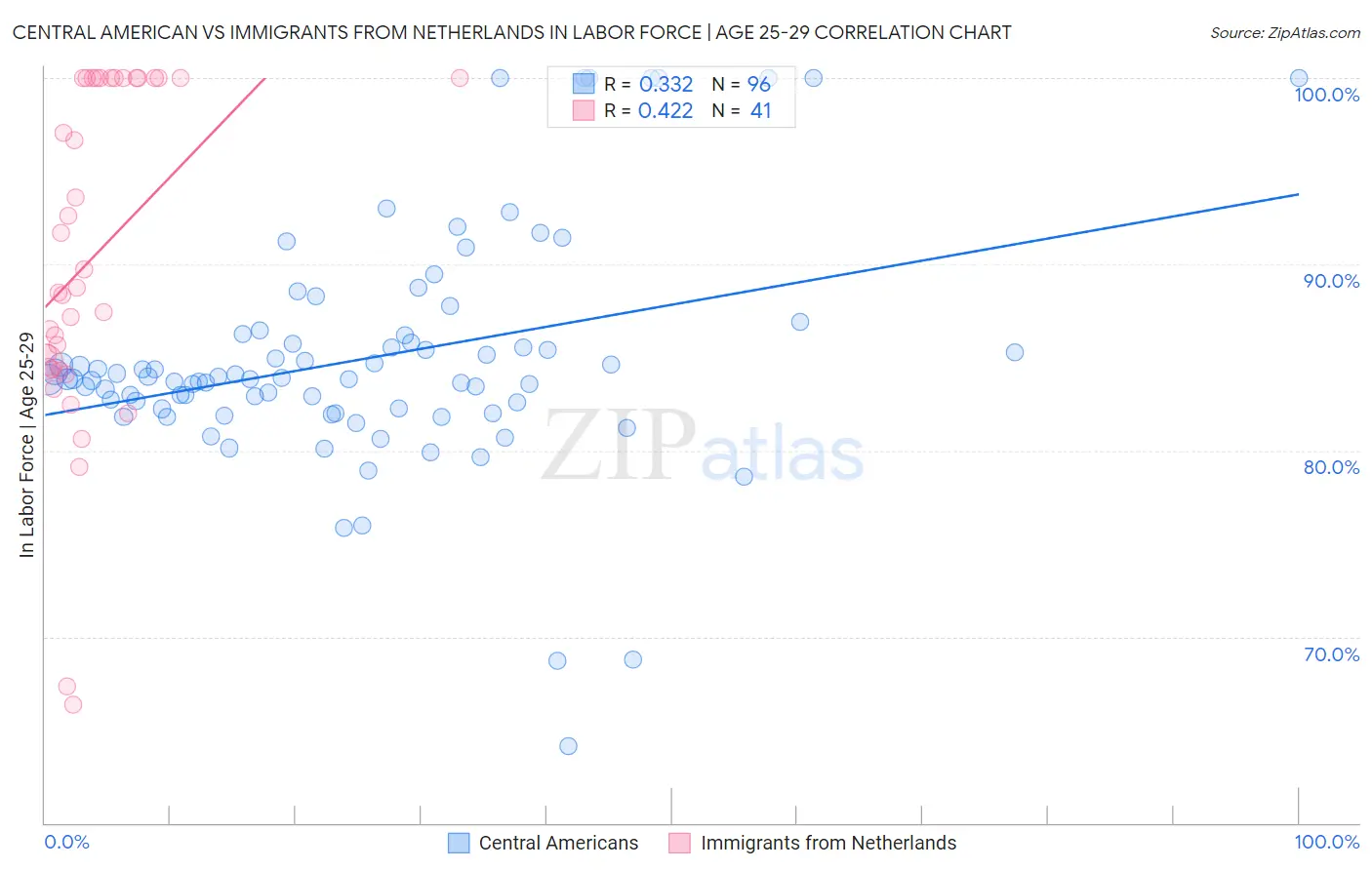 Central American vs Immigrants from Netherlands In Labor Force | Age 25-29