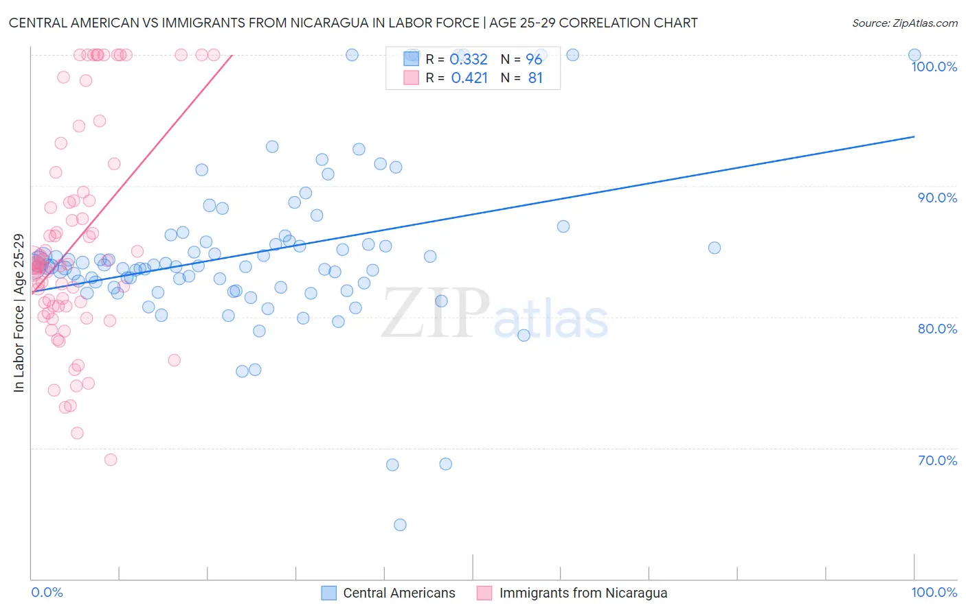 Central American vs Immigrants from Nicaragua In Labor Force | Age 25-29