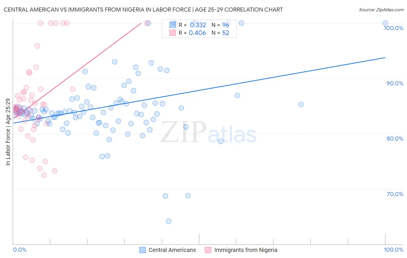 Central American vs Immigrants from Nigeria In Labor Force | Age 25-29