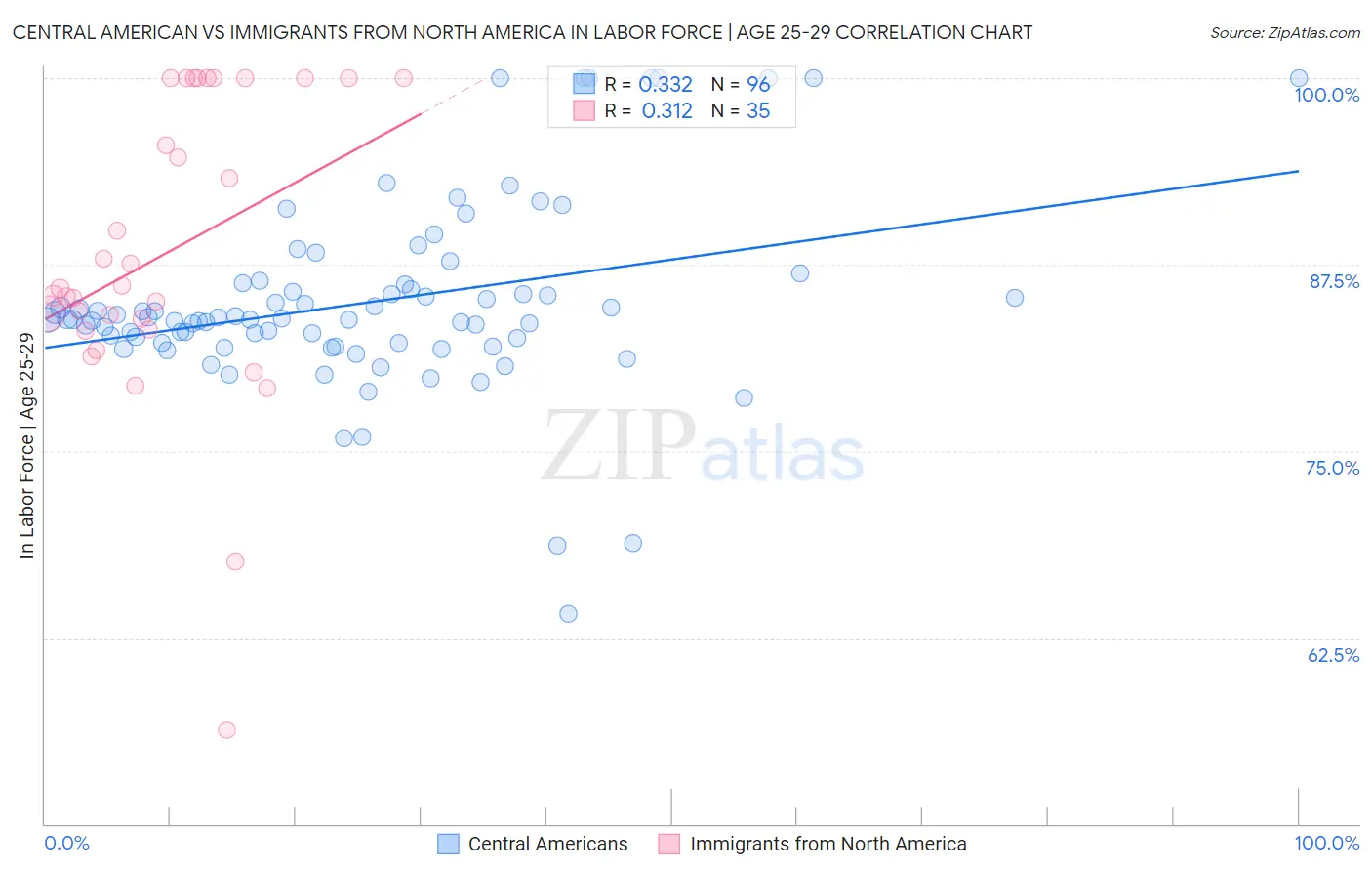 Central American vs Immigrants from North America In Labor Force | Age 25-29