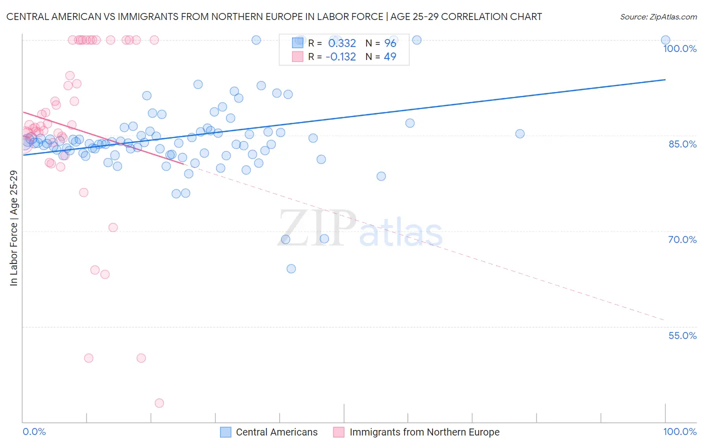 Central American vs Immigrants from Northern Europe In Labor Force | Age 25-29