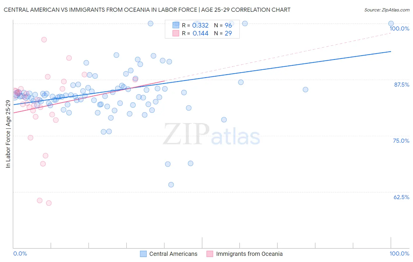 Central American vs Immigrants from Oceania In Labor Force | Age 25-29