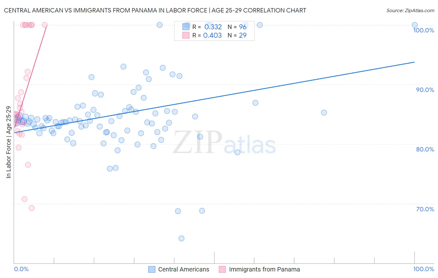 Central American vs Immigrants from Panama In Labor Force | Age 25-29