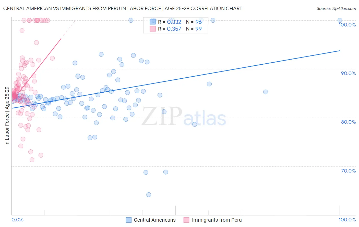 Central American vs Immigrants from Peru In Labor Force | Age 25-29