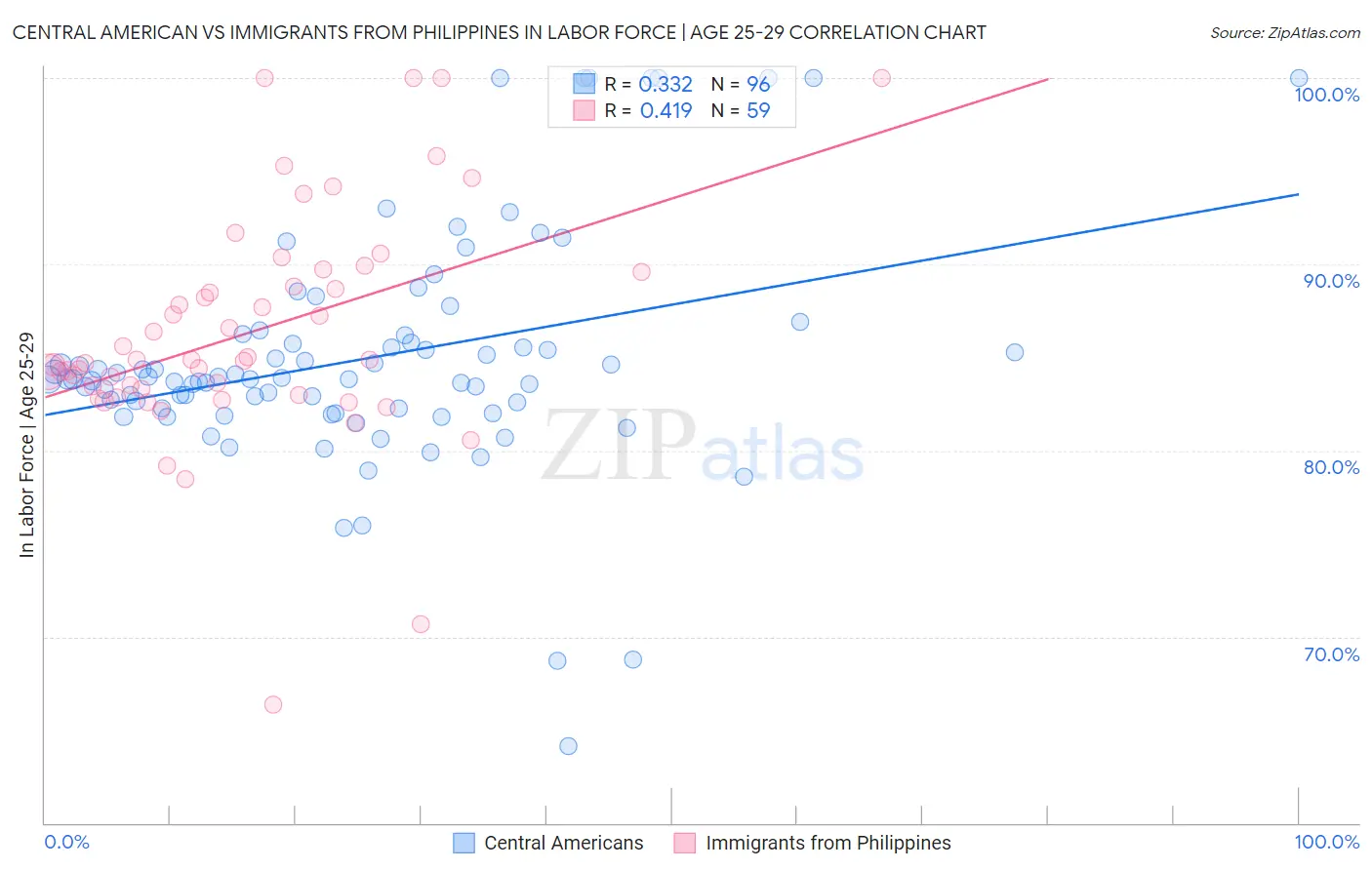 Central American vs Immigrants from Philippines In Labor Force | Age 25-29