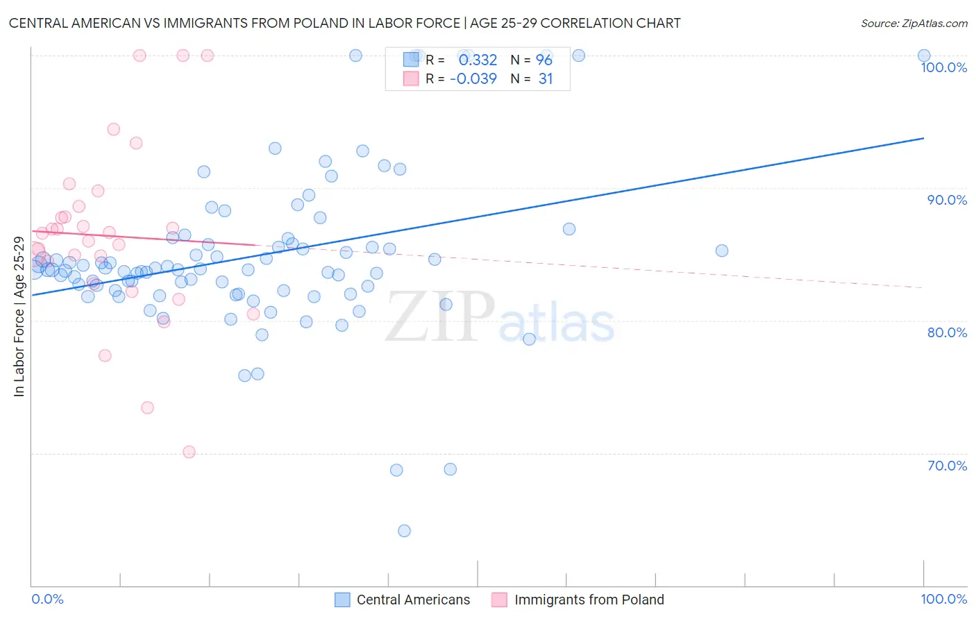 Central American vs Immigrants from Poland In Labor Force | Age 25-29