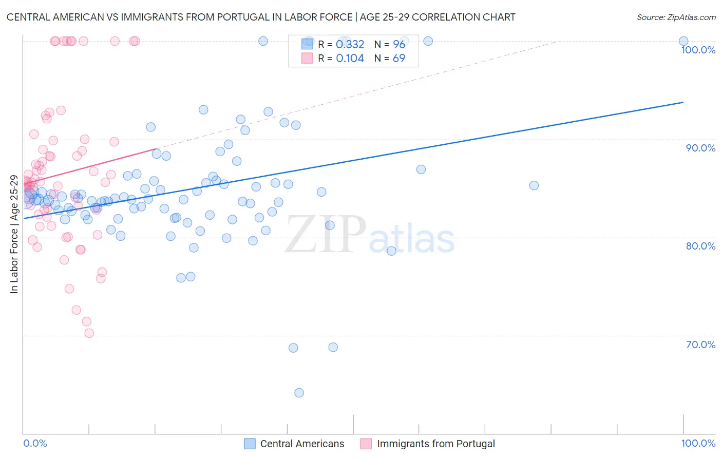 Central American vs Immigrants from Portugal In Labor Force | Age 25-29