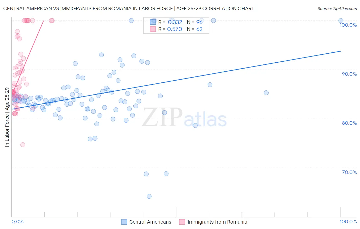 Central American vs Immigrants from Romania In Labor Force | Age 25-29