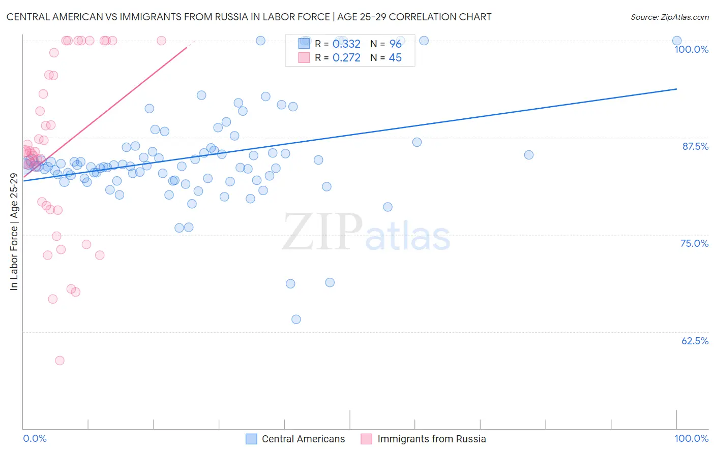 Central American vs Immigrants from Russia In Labor Force | Age 25-29