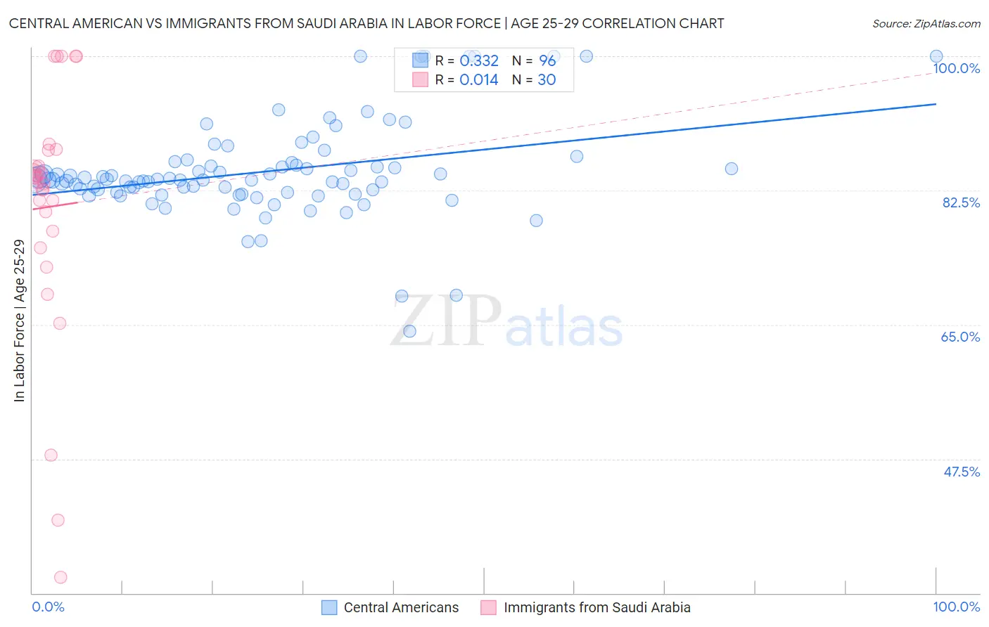 Central American vs Immigrants from Saudi Arabia In Labor Force | Age 25-29