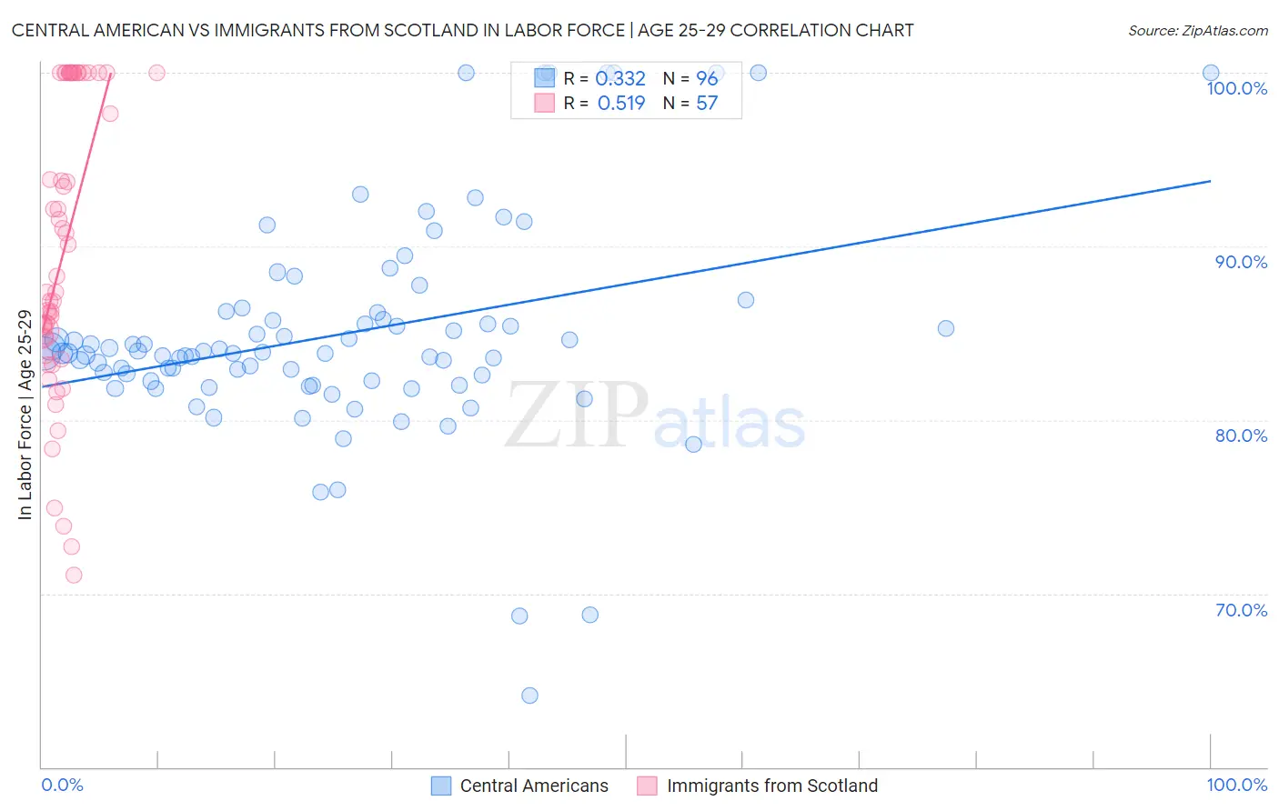 Central American vs Immigrants from Scotland In Labor Force | Age 25-29