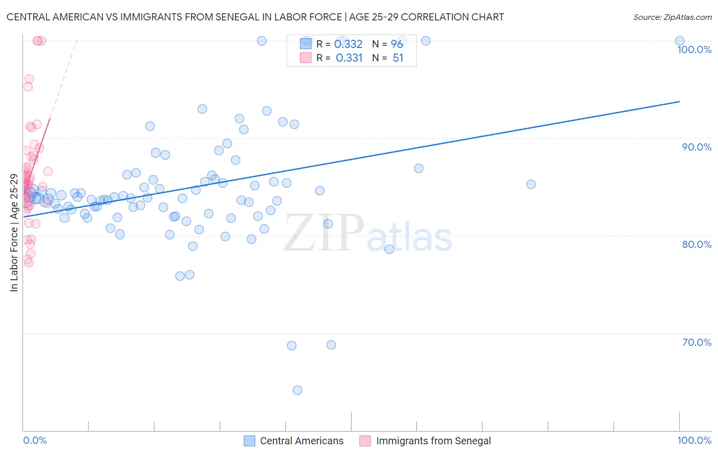 Central American vs Immigrants from Senegal In Labor Force | Age 25-29
