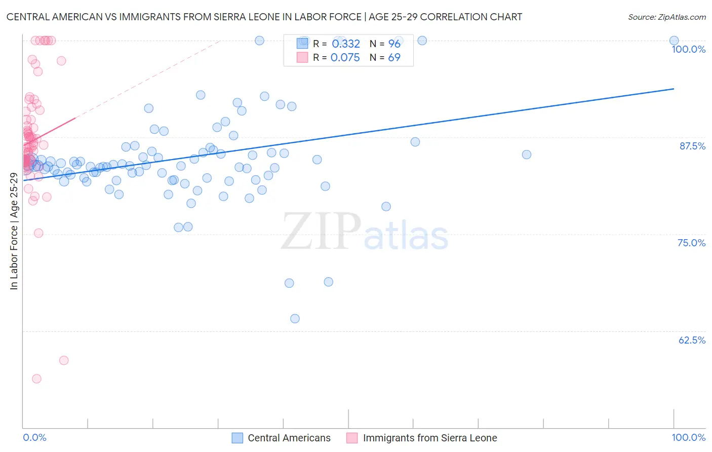 Central American vs Immigrants from Sierra Leone In Labor Force | Age 25-29