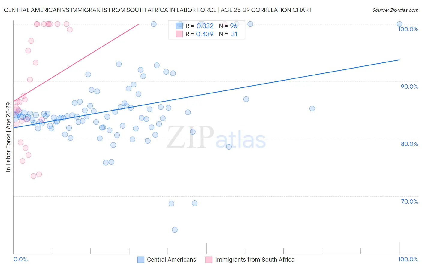 Central American vs Immigrants from South Africa In Labor Force | Age 25-29