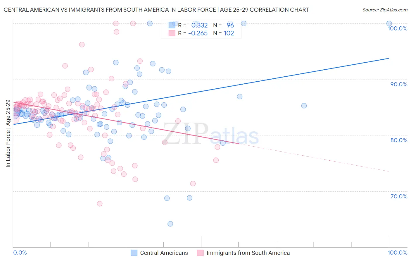 Central American vs Immigrants from South America In Labor Force | Age 25-29