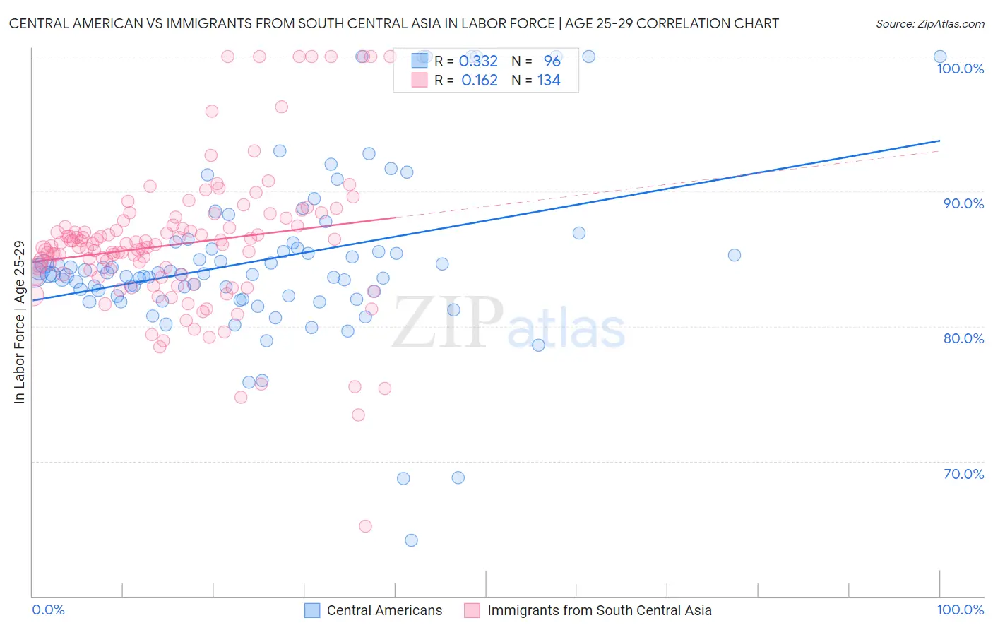 Central American vs Immigrants from South Central Asia In Labor Force | Age 25-29