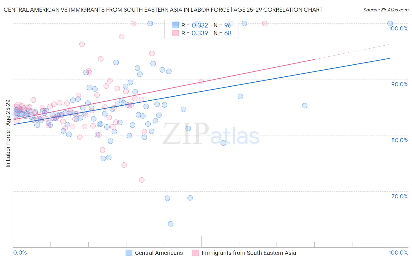Central American vs Immigrants from South Eastern Asia In Labor Force | Age 25-29