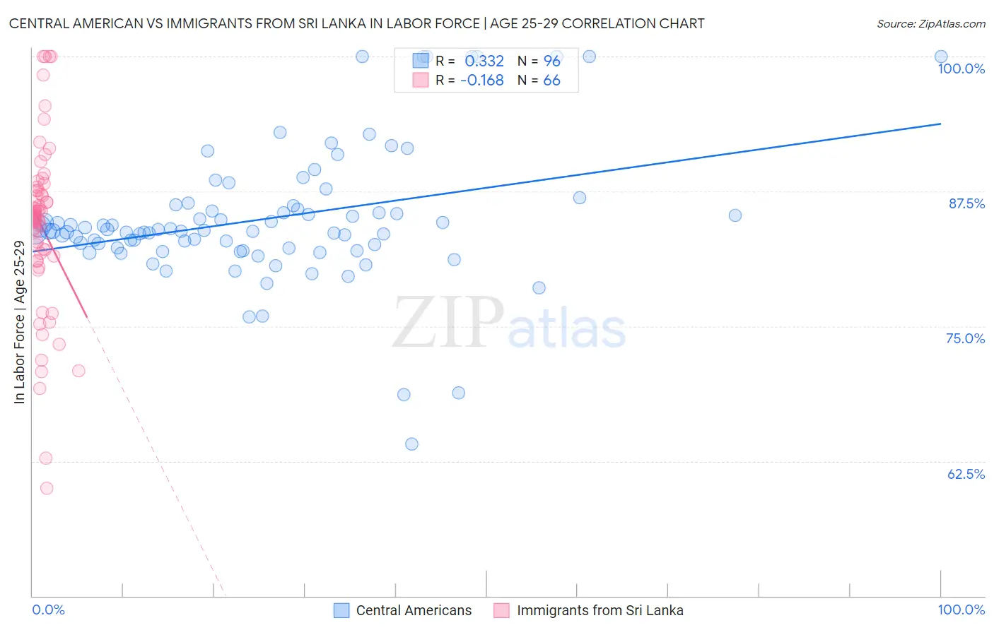 Central American vs Immigrants from Sri Lanka In Labor Force | Age 25-29