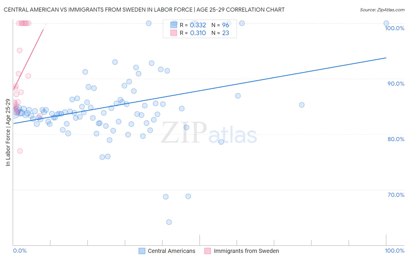 Central American vs Immigrants from Sweden In Labor Force | Age 25-29