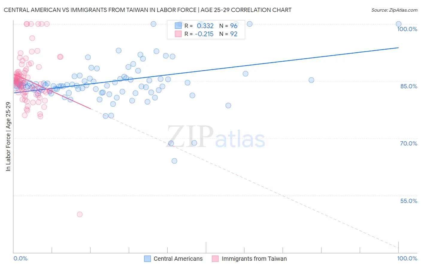 Central American vs Immigrants from Taiwan In Labor Force | Age 25-29