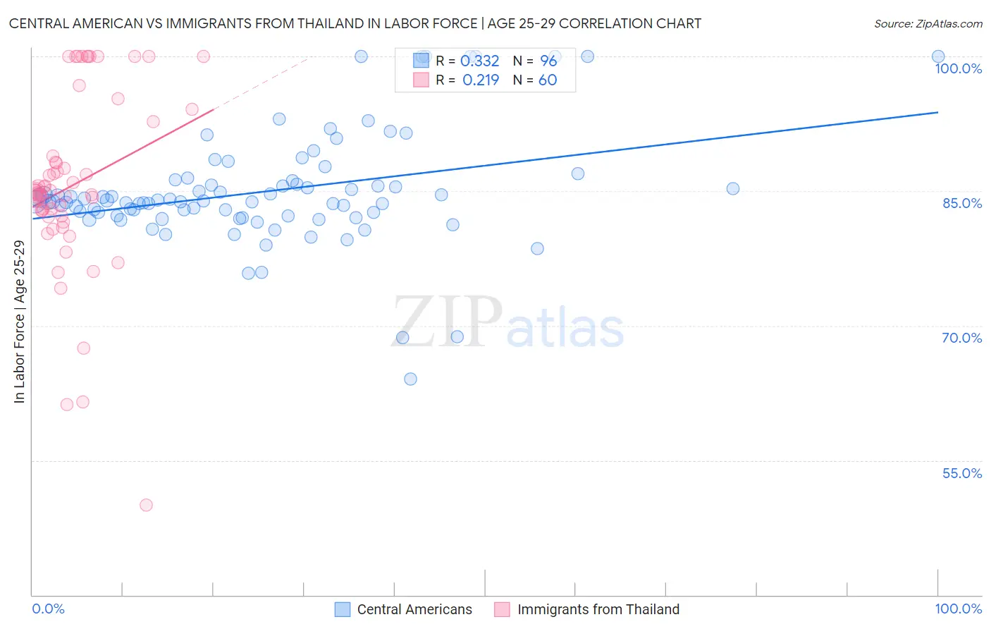 Central American vs Immigrants from Thailand In Labor Force | Age 25-29