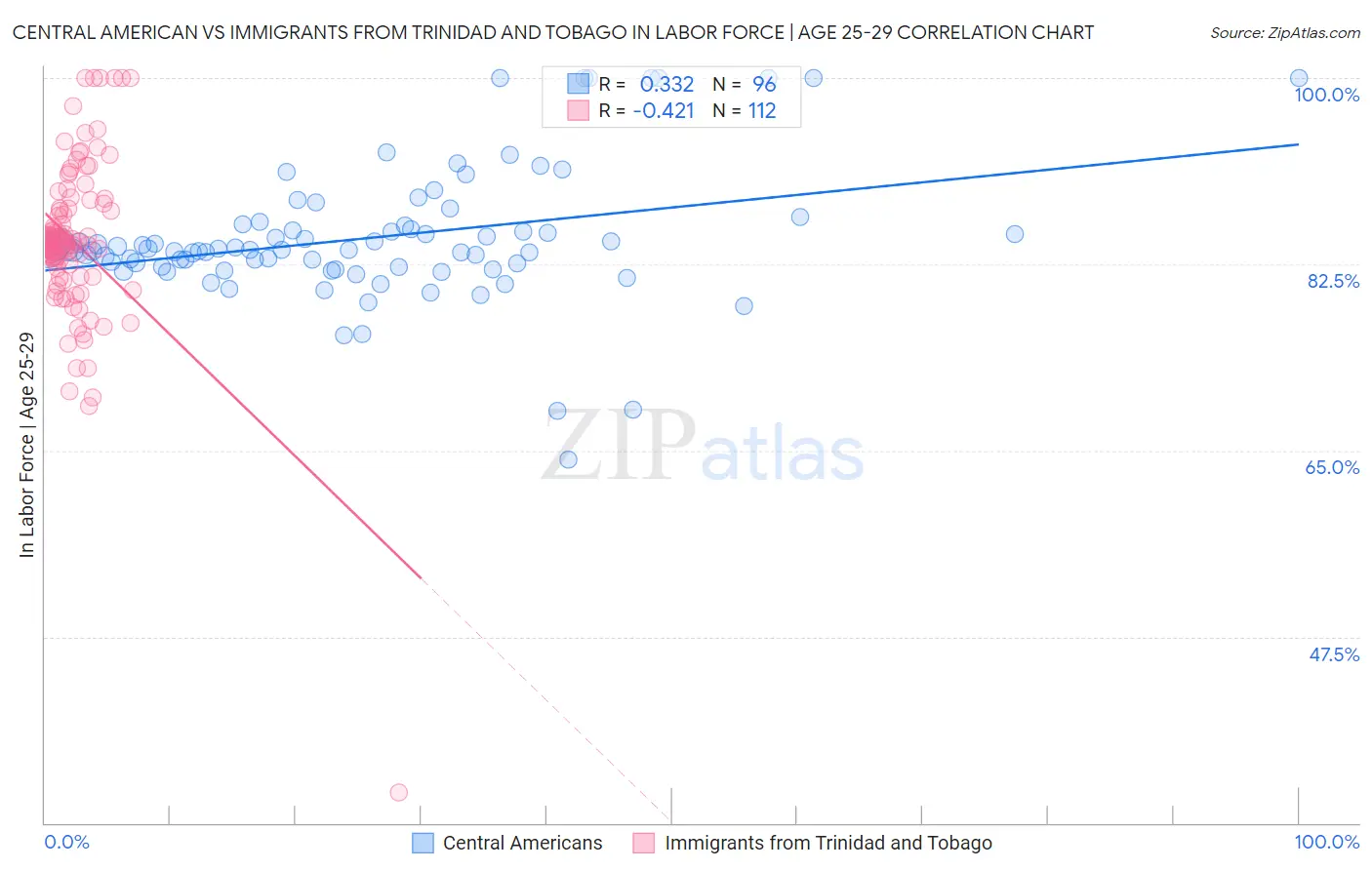 Central American vs Immigrants from Trinidad and Tobago In Labor Force | Age 25-29