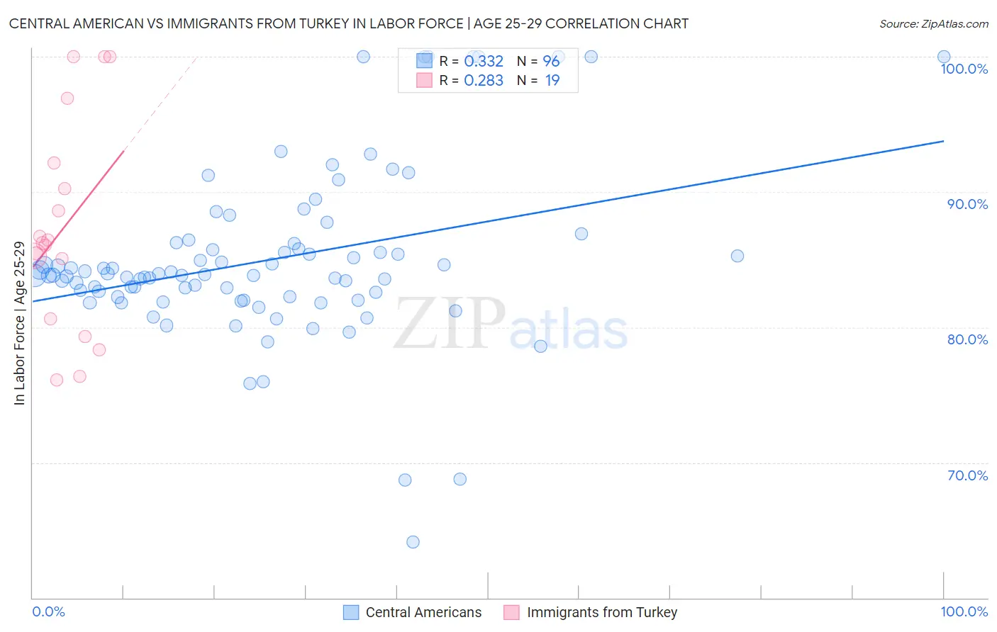 Central American vs Immigrants from Turkey In Labor Force | Age 25-29