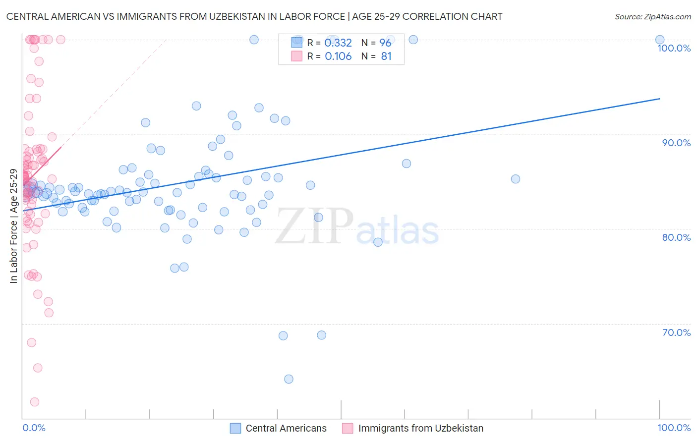 Central American vs Immigrants from Uzbekistan In Labor Force | Age 25-29