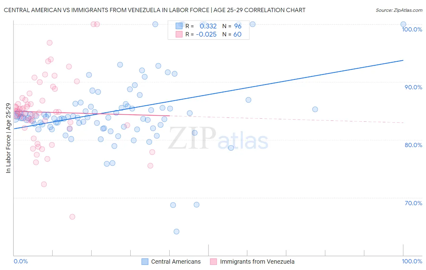 Central American vs Immigrants from Venezuela In Labor Force | Age 25-29