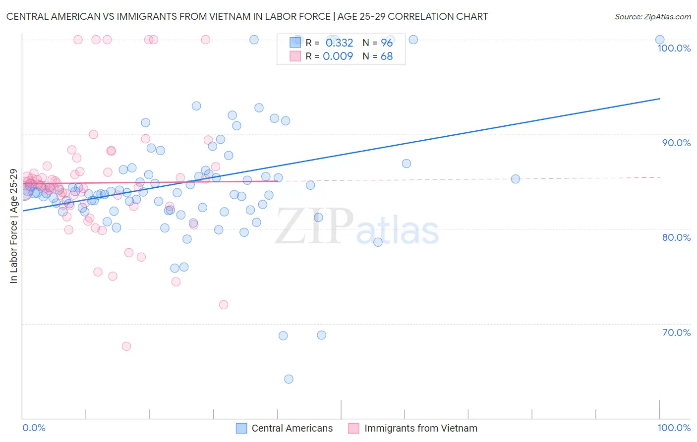 Central American vs Immigrants from Vietnam In Labor Force | Age 25-29