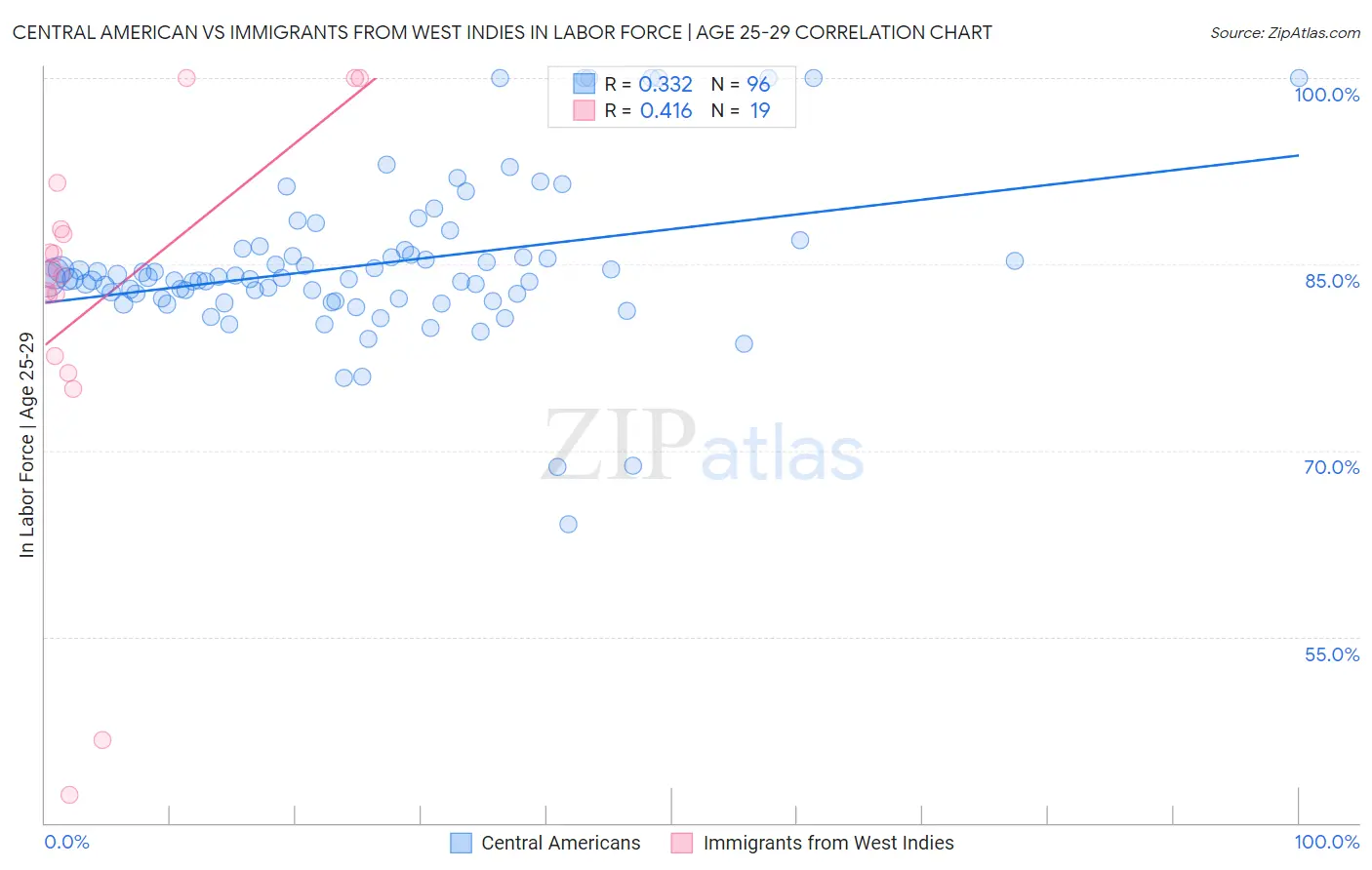 Central American vs Immigrants from West Indies In Labor Force | Age 25-29