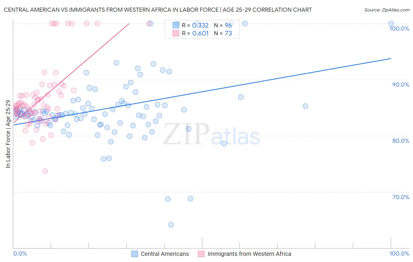 Central American vs Immigrants from Western Africa In Labor Force | Age 25-29