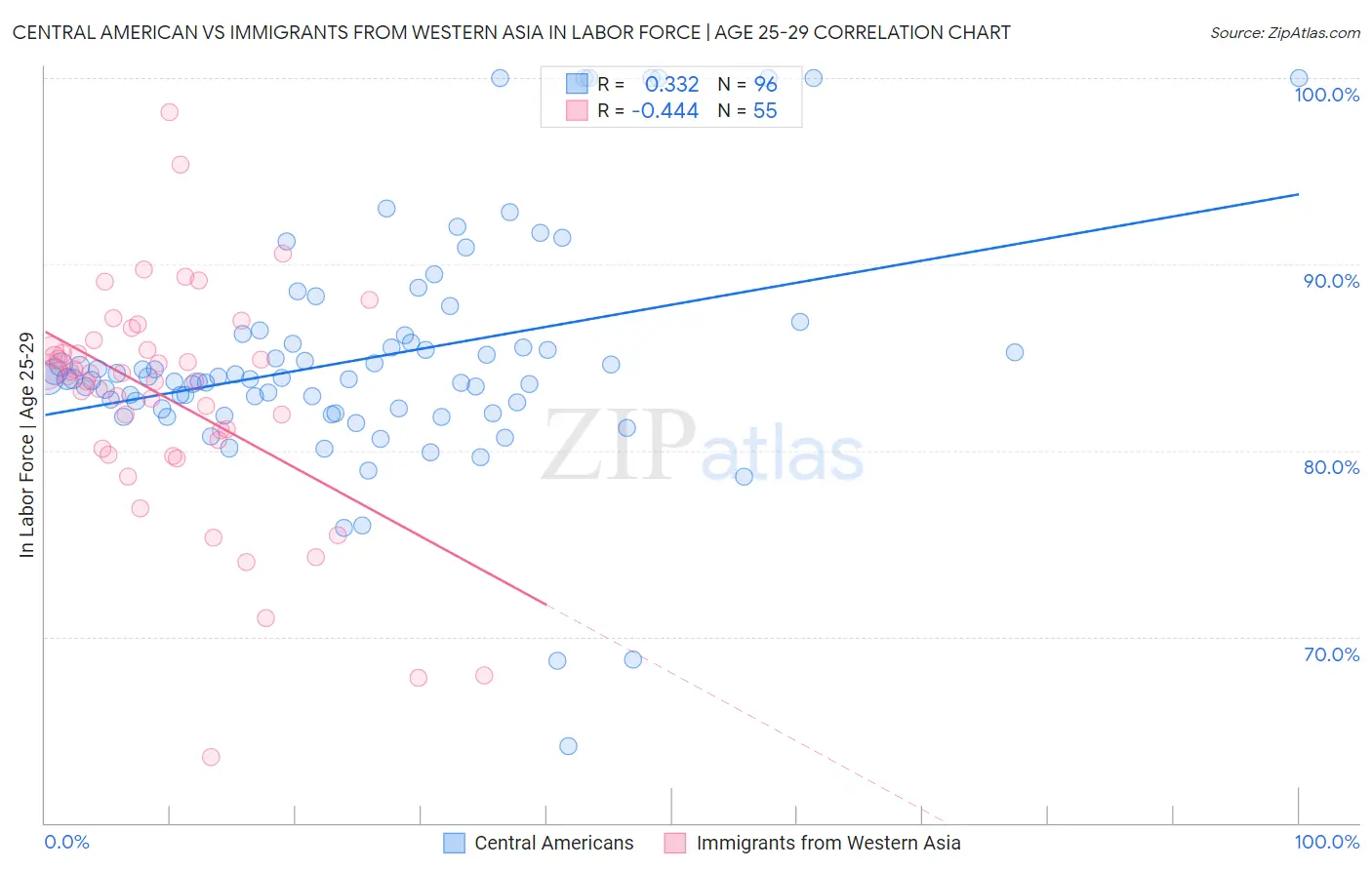 Central American vs Immigrants from Western Asia In Labor Force | Age 25-29