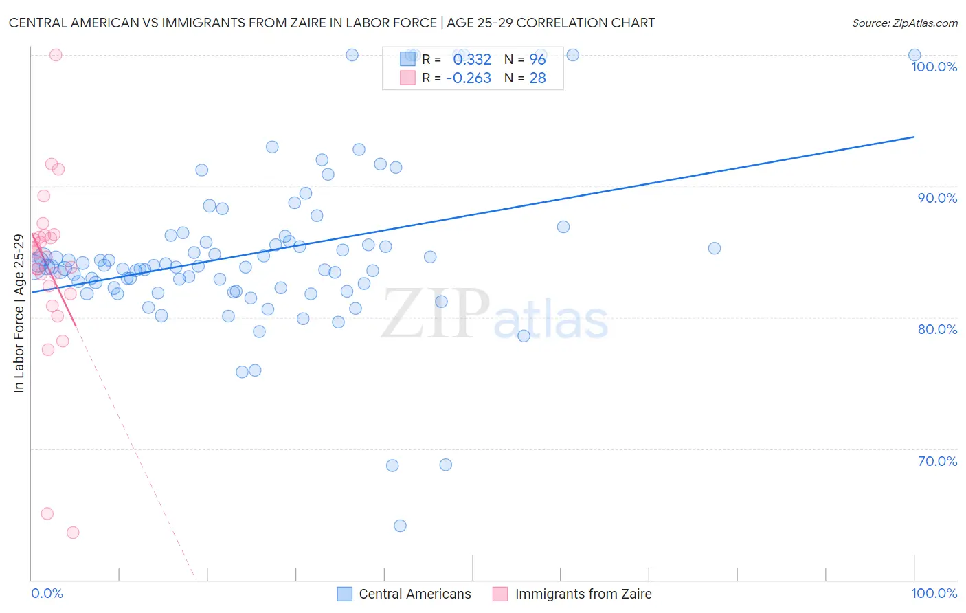 Central American vs Immigrants from Zaire In Labor Force | Age 25-29