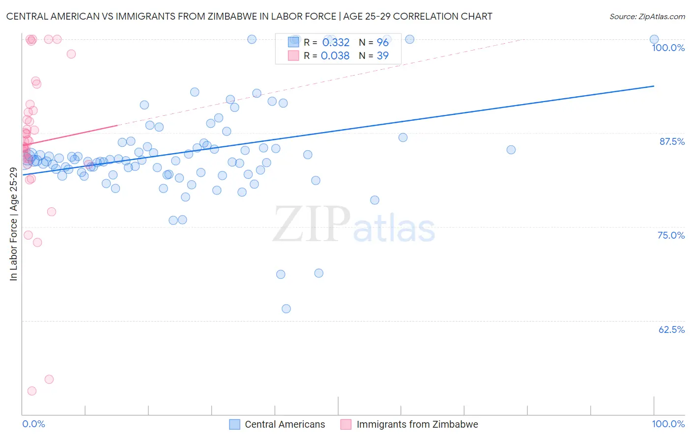Central American vs Immigrants from Zimbabwe In Labor Force | Age 25-29