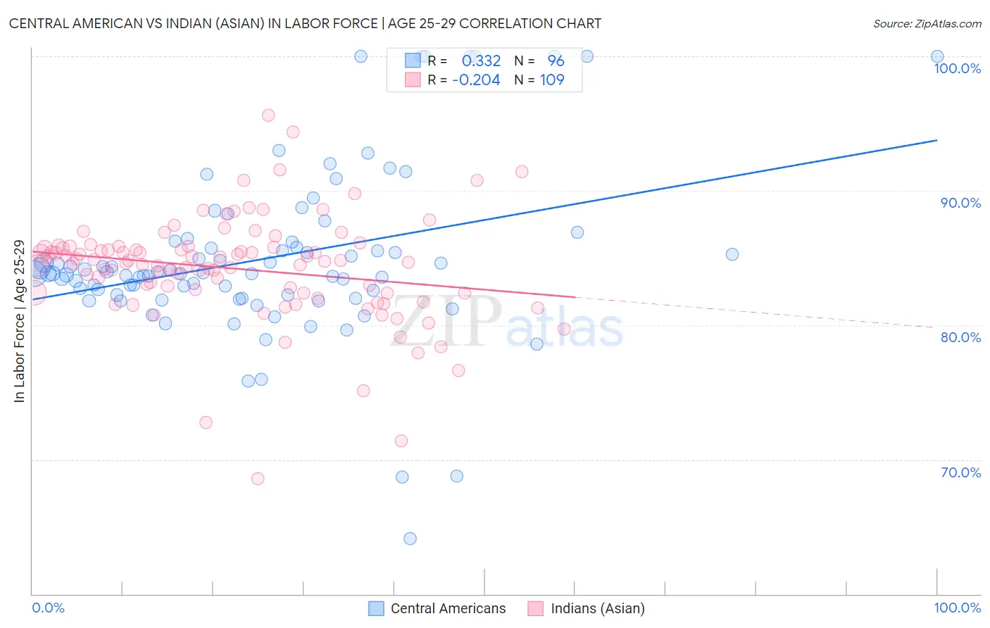 Central American vs Indian (Asian) In Labor Force | Age 25-29