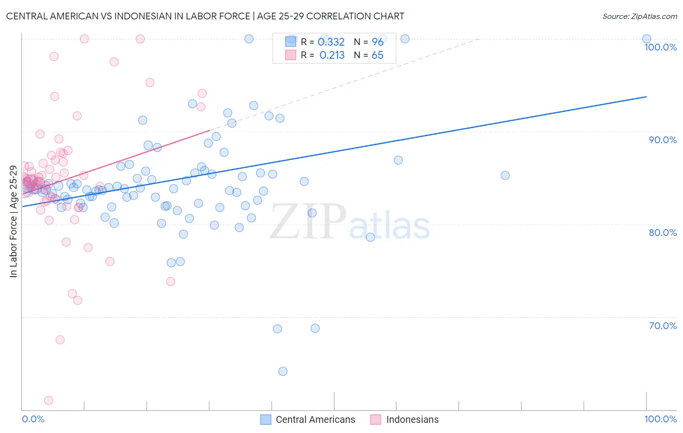 Central American vs Indonesian In Labor Force | Age 25-29