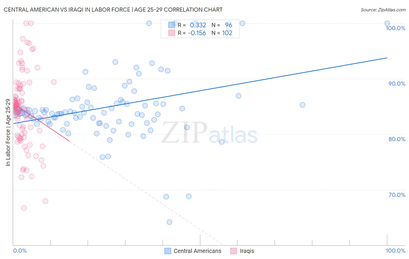 Central American vs Iraqi In Labor Force | Age 25-29