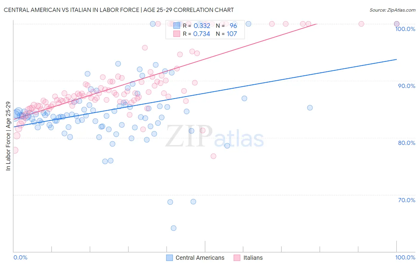 Central American vs Italian In Labor Force | Age 25-29