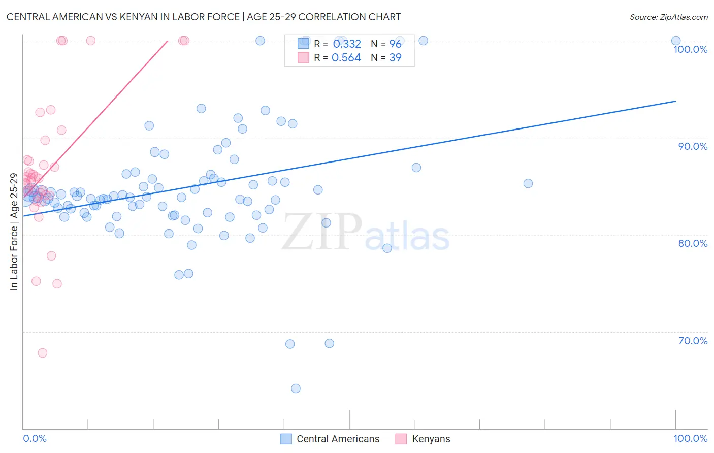 Central American vs Kenyan In Labor Force | Age 25-29