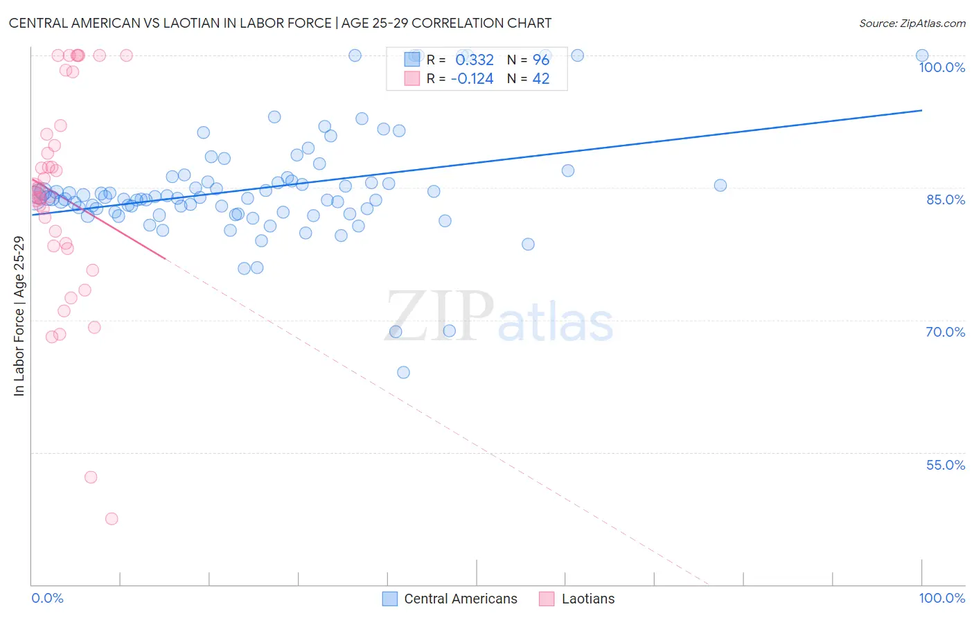 Central American vs Laotian In Labor Force | Age 25-29