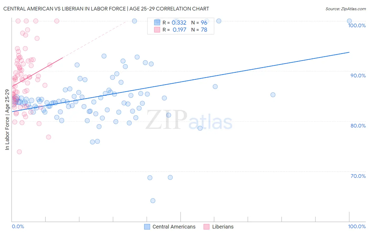 Central American vs Liberian In Labor Force | Age 25-29