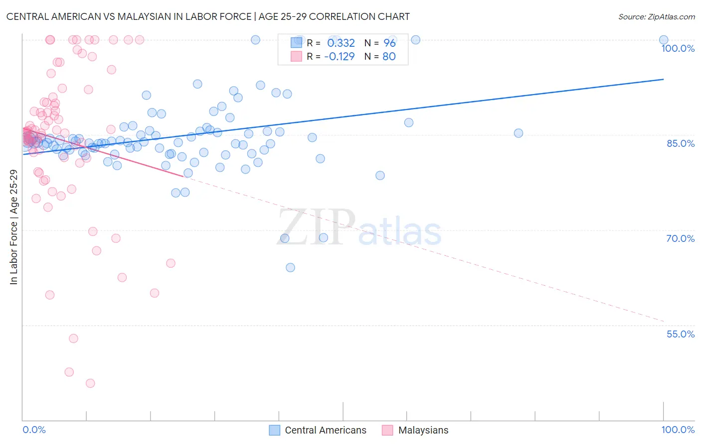 Central American vs Malaysian In Labor Force | Age 25-29