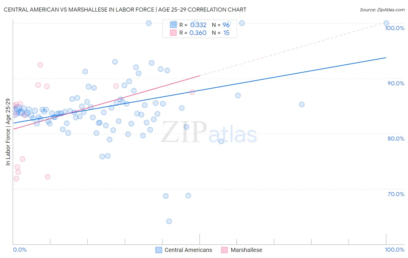 Central American vs Marshallese In Labor Force | Age 25-29