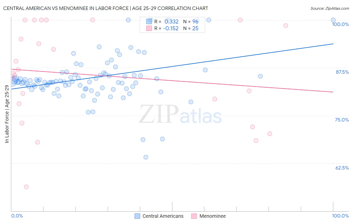 Central American vs Menominee In Labor Force | Age 25-29