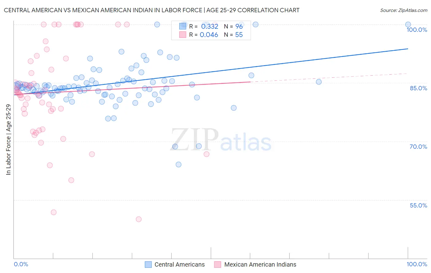 Central American vs Mexican American Indian In Labor Force | Age 25-29