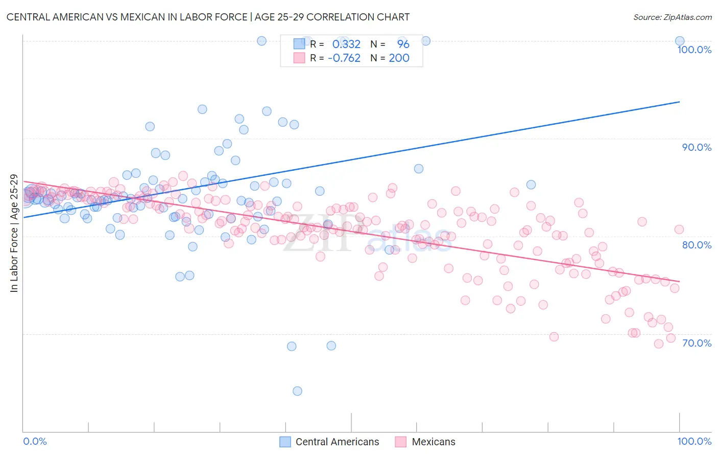 Central American vs Mexican In Labor Force | Age 25-29