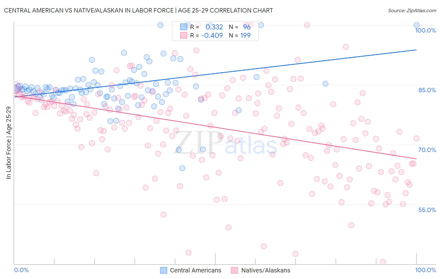 Central American vs Native/Alaskan In Labor Force | Age 25-29