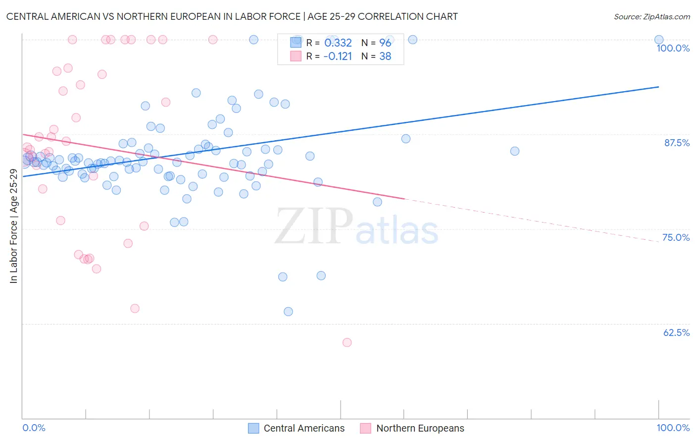 Central American vs Northern European In Labor Force | Age 25-29